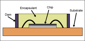 dam-and-fill method of glob top encapsulation
