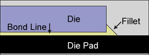 Die Attach Epoxy Adhesives for Electronics