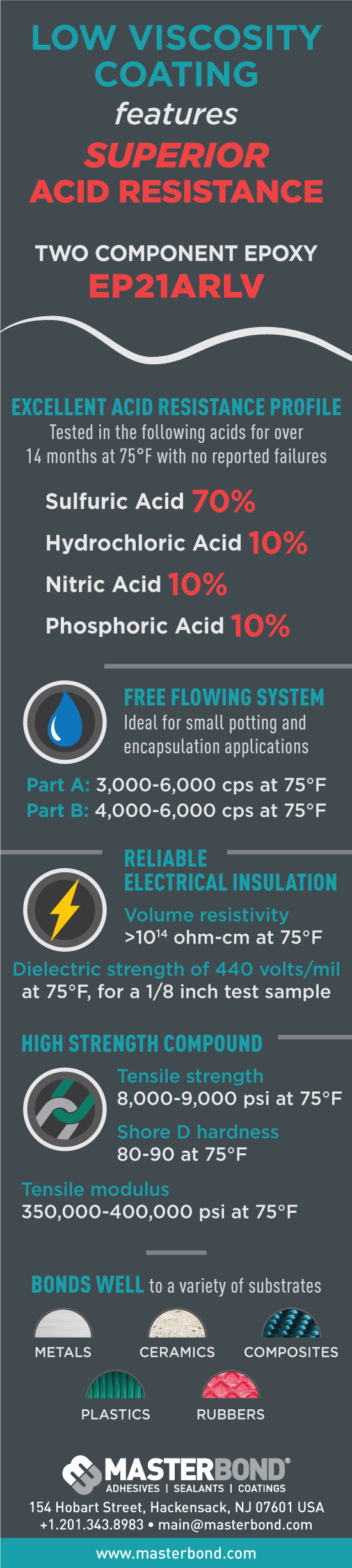 Coating Features Superior Acid Resistance