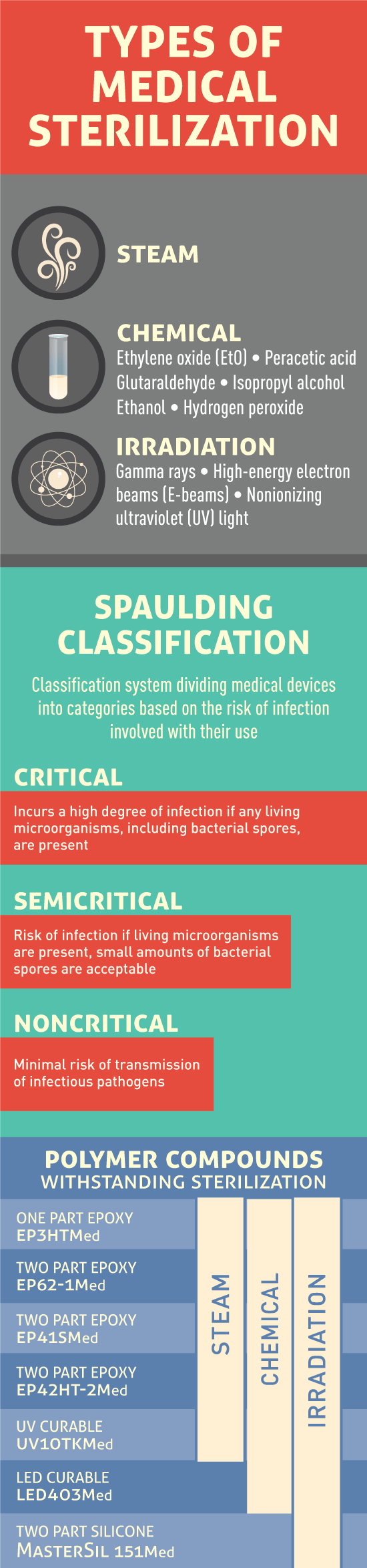 Types of Medical Sterilization