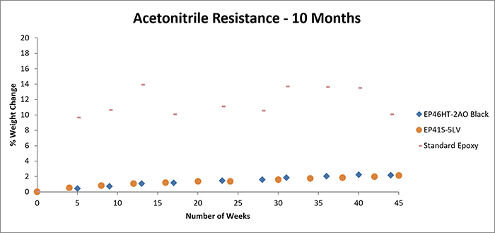 Testing Adhesives for resistance to Acetonitrile, 10 months