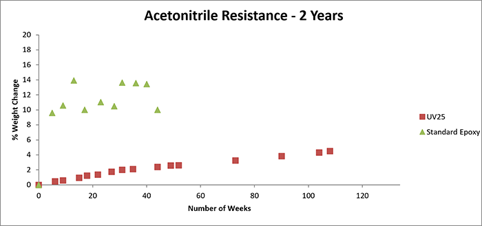 Testing Adhesives for resistance to Acetonitrile, 2 years