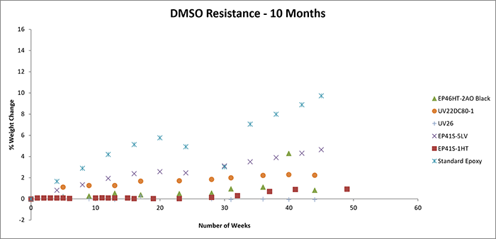 Testing Adhesives for resistance to DMSO, 10 months
