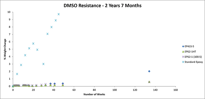 Testing Adhesives for resistance to DMSO, 2 years 7 months
