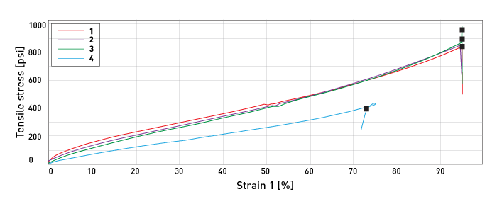 Stress strain curve for higher CTE epoxy EP40Med
