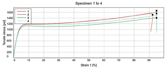 This graph depicts a typical high elongation adhesive compound stress–strain curve.