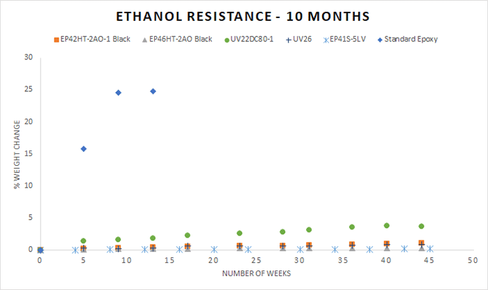 Testing-Adhesives-for-Resistance-to-Ethanol