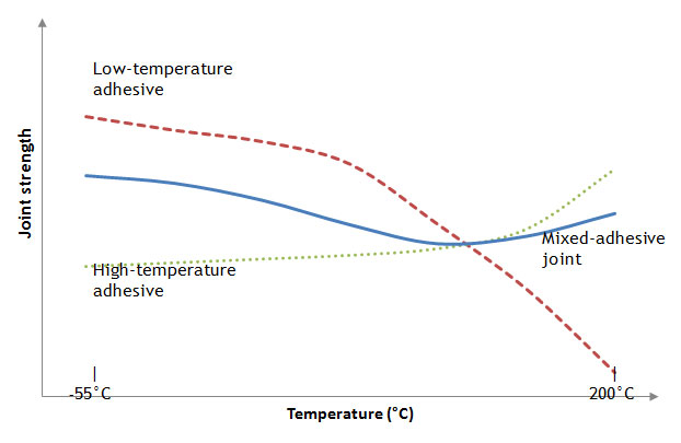 Mixed Adhesive Joint Concept