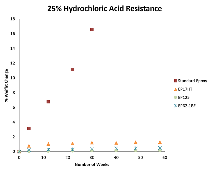 Test results of change in weight in adhesives after exposure to 25% hydrochloric acid
