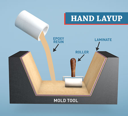 Hand Lay up Manufacturing for Composites