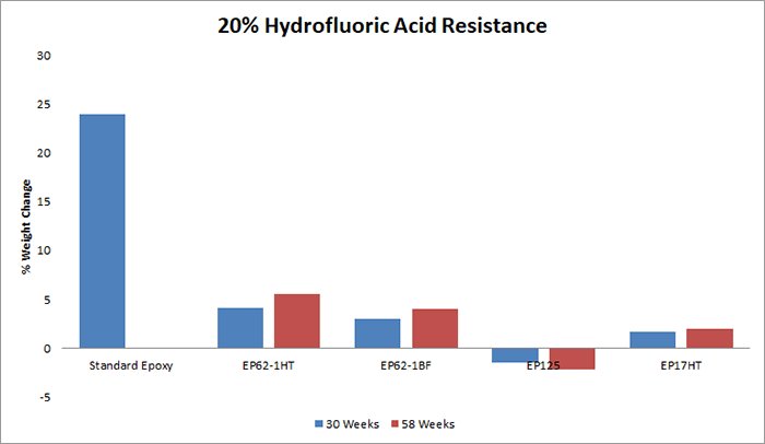 Test results of Master Bond adhesives to Hydrofluoric Acid 20 percent