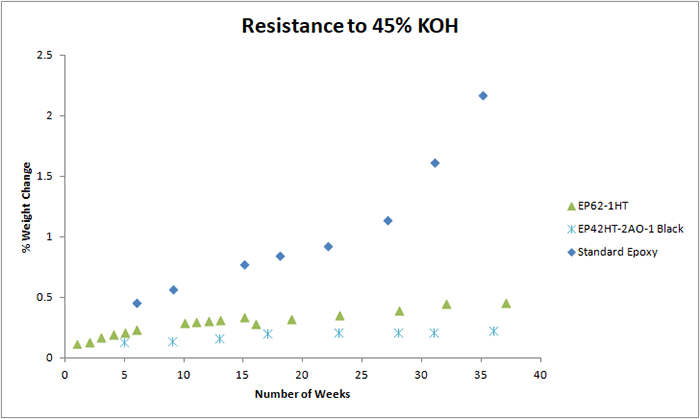Test results of Master Bond adhesives to 50% KOH exposure