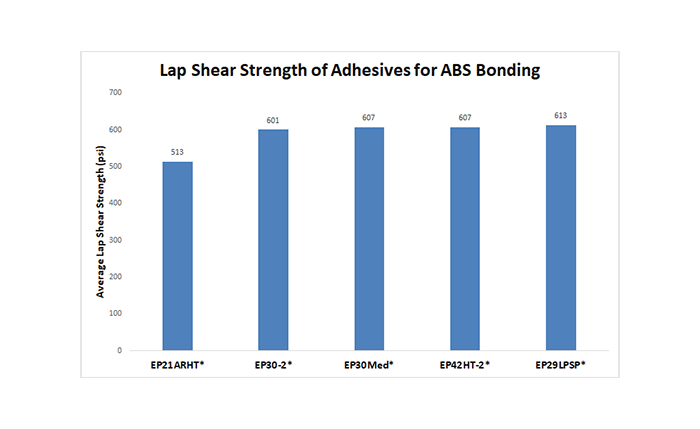 Lap shear strength test results of Master Bond adhesives for bonding ABS to ABS