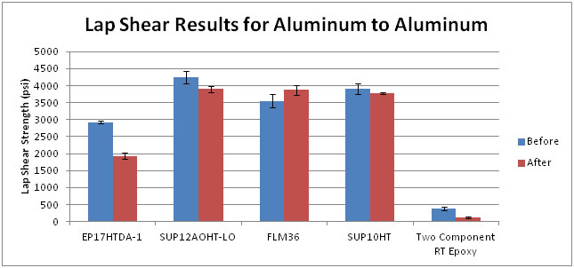 Lap shear strength test results of Master Bond adhesives for Aluminum to Aluminum 