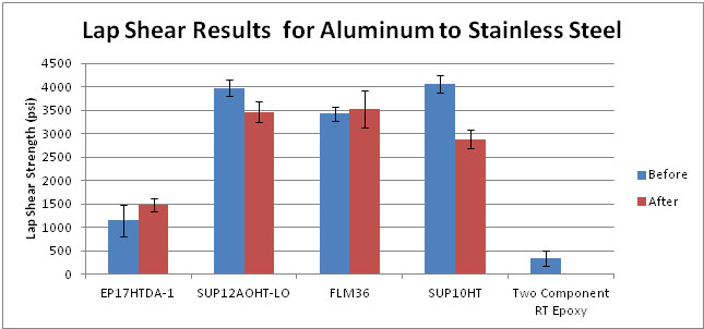 Lap shear strength test results of Master Bond adhesives for Aluminum to Stainless Steel