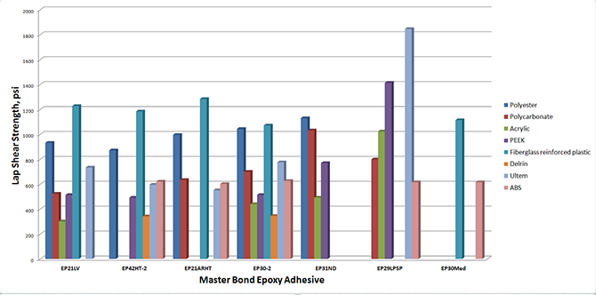 Lap shear strength test results of Master Bond adhesives