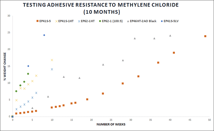 10 Month Adhesive Testing for Resistance to Methylene Chloride