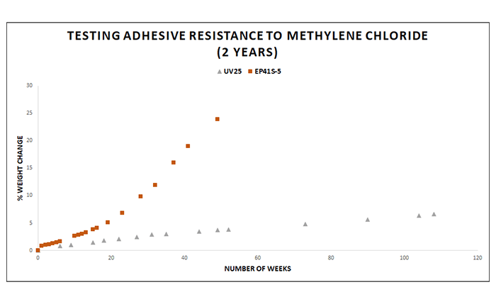 2 Year Adhesive Testing for Resistance to Methylene Chloride