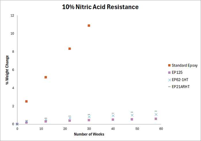 Testing Adhesives for resistance to Nitric Acid 10%