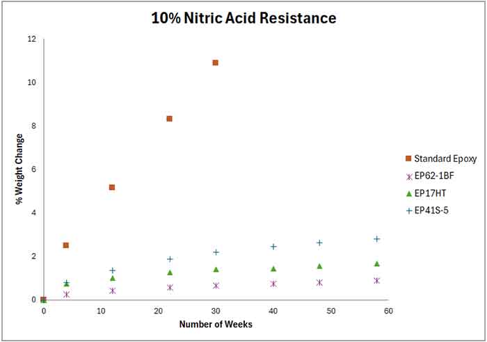 Testing Adhesives for resistance to Nitric Acid 10%
