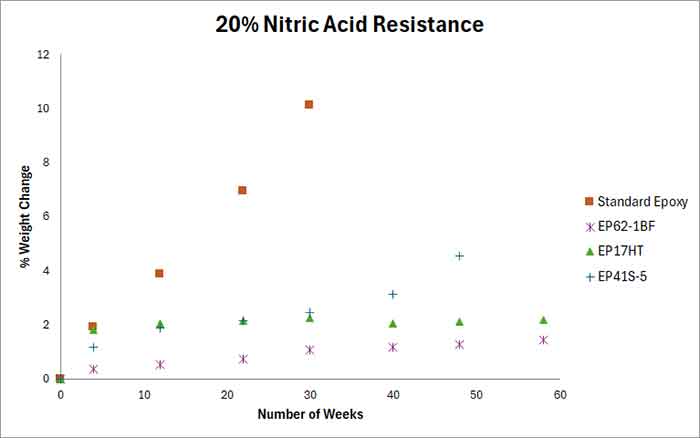 Testing Adhesives for resistance to Nitric Acid 20%