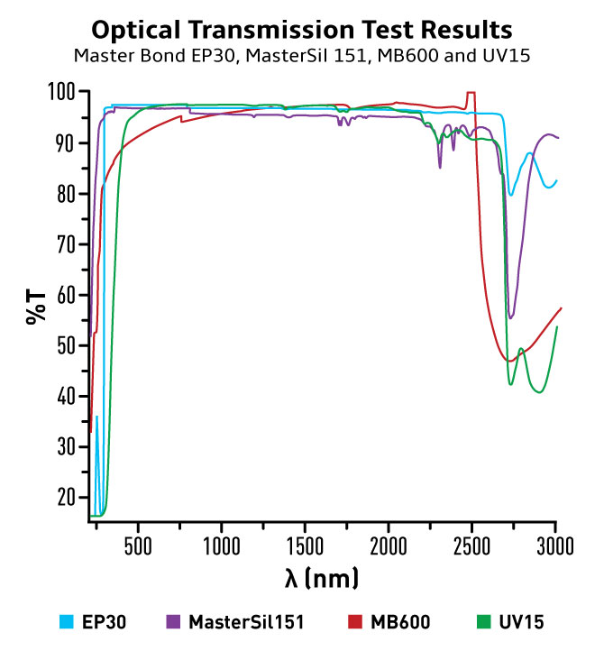 Optical Transmission test results of Master Bond adhesives
