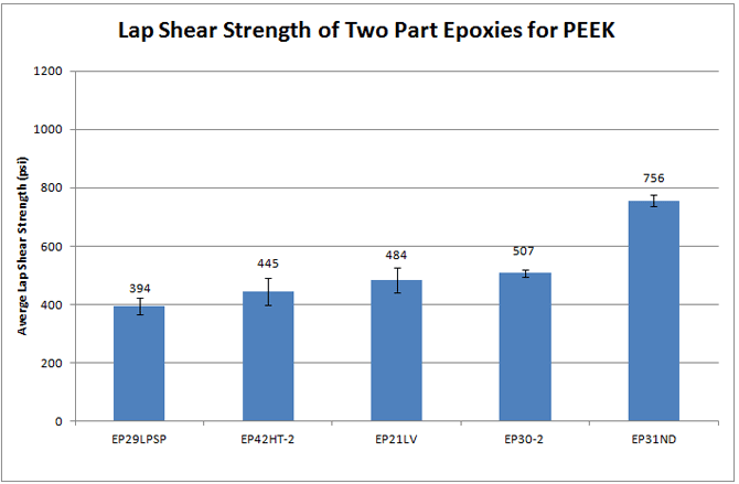 Lap shear strength test results of Master Bond two part epoxy adhesives