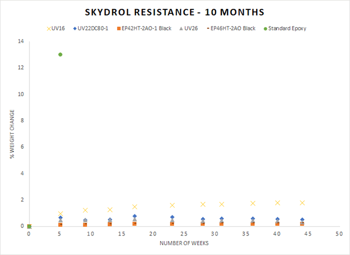 Testing-Adhesives-for-Resistance-to-Skydrol