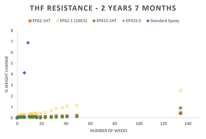 Testing Adhesives for resistance to Acetonitrile, 2 years 7 months