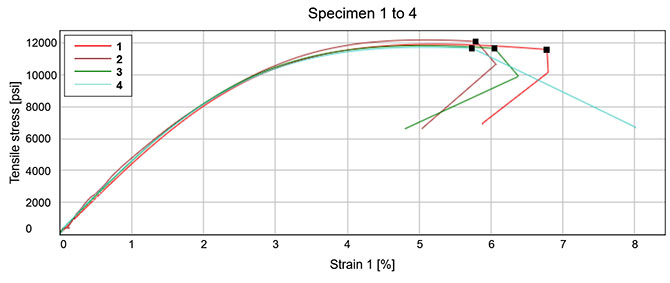 How Do We Test The Mechanical Strength Of Adhesives Masterbond Com