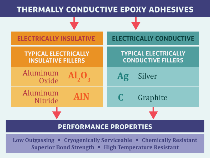 Epoxy Adhesives, High Performance Bonding Materials