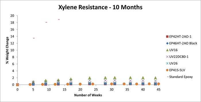 Test results of Master Bond adhesives to Xylene - 10 months