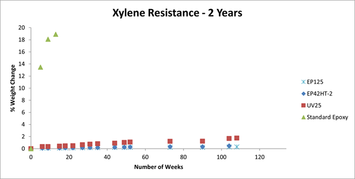 Test results of Master Bond adhesives to Xylene - 2 years