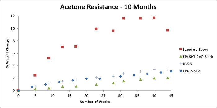 Testing Adhesives for resistance to Acetoen, 10 months