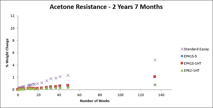 Testing Adhesives for resistance to Acetone, 2 years 7 months