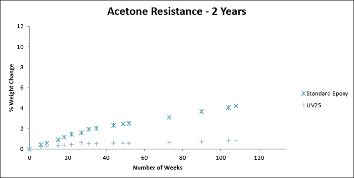 Testing Adhesives for resistance to Acetone, 2 years
