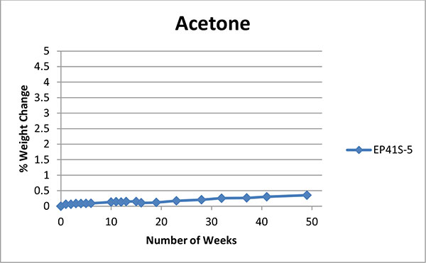 Polyolefin Chemical Resistance Chart