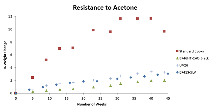 Test results of Master Bond adhesives to Acetone