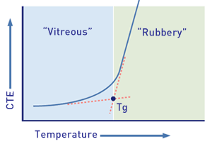 zaterdag geur omhelzing How To: Optimizing the Glass Transition Temperature (Tg) | MasterBond.com