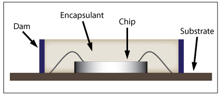 dam-and-fill method of glob top encapsulation