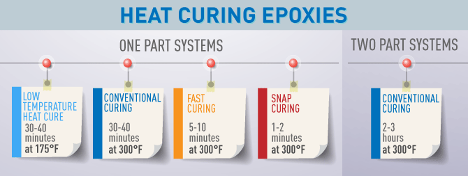 UV Cure Epoxy Resin - 1 Part System Fast Cure - Industrial Grade