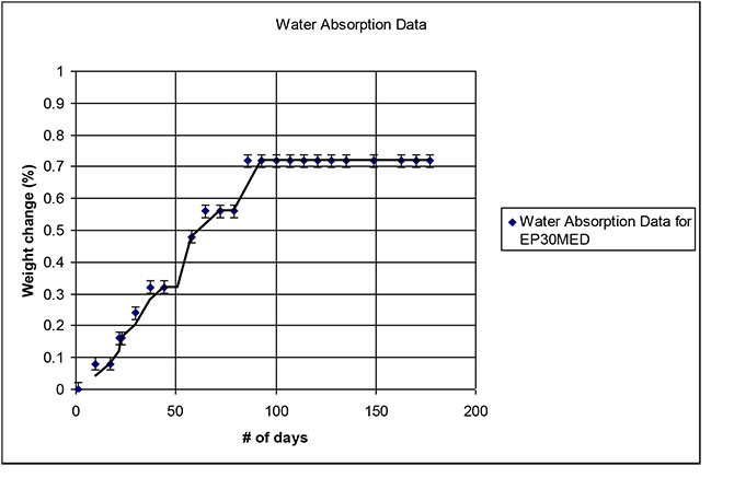 Water Absorption Testing for EP30Med