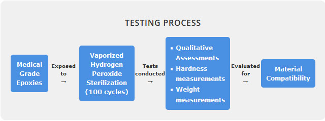 STERIS Testing Process